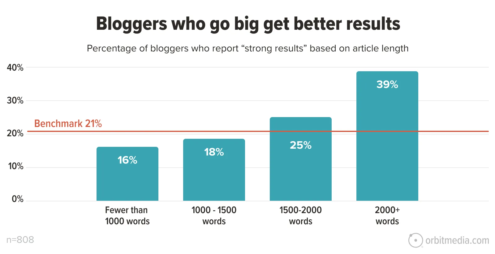 Bar graph showing higher percentages of bloggers reporting strong results as article length increases, peaking at 39% for 2000+ words, versus a 21% benchmark.