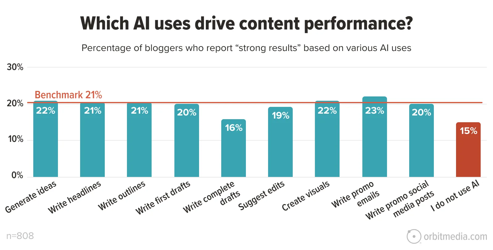 Bar chart showing the percentage of bloggers reporting strong results from different AI uses, with most uses above a 21% benchmark; "general ideas" leads at 23%, "I do not use AI" at 15%.