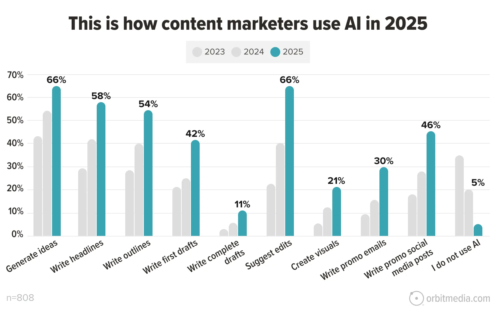Bar chart showing projected uses of AI by content marketers in 2023, 2024, and 2025, with top uses including generating ideas, writing headlines, and outlining, based on 808 respondents.