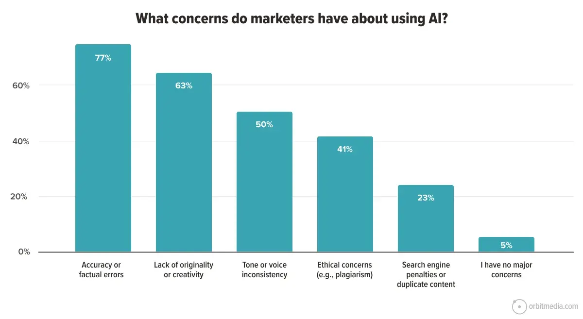 Bar chart showing marketers' AI concerns: 77% accuracy/factual errors, 63% lack of originality, 50% tone inconsistency, 41% ethics, 23% SEO penalties, 1% no concerns.