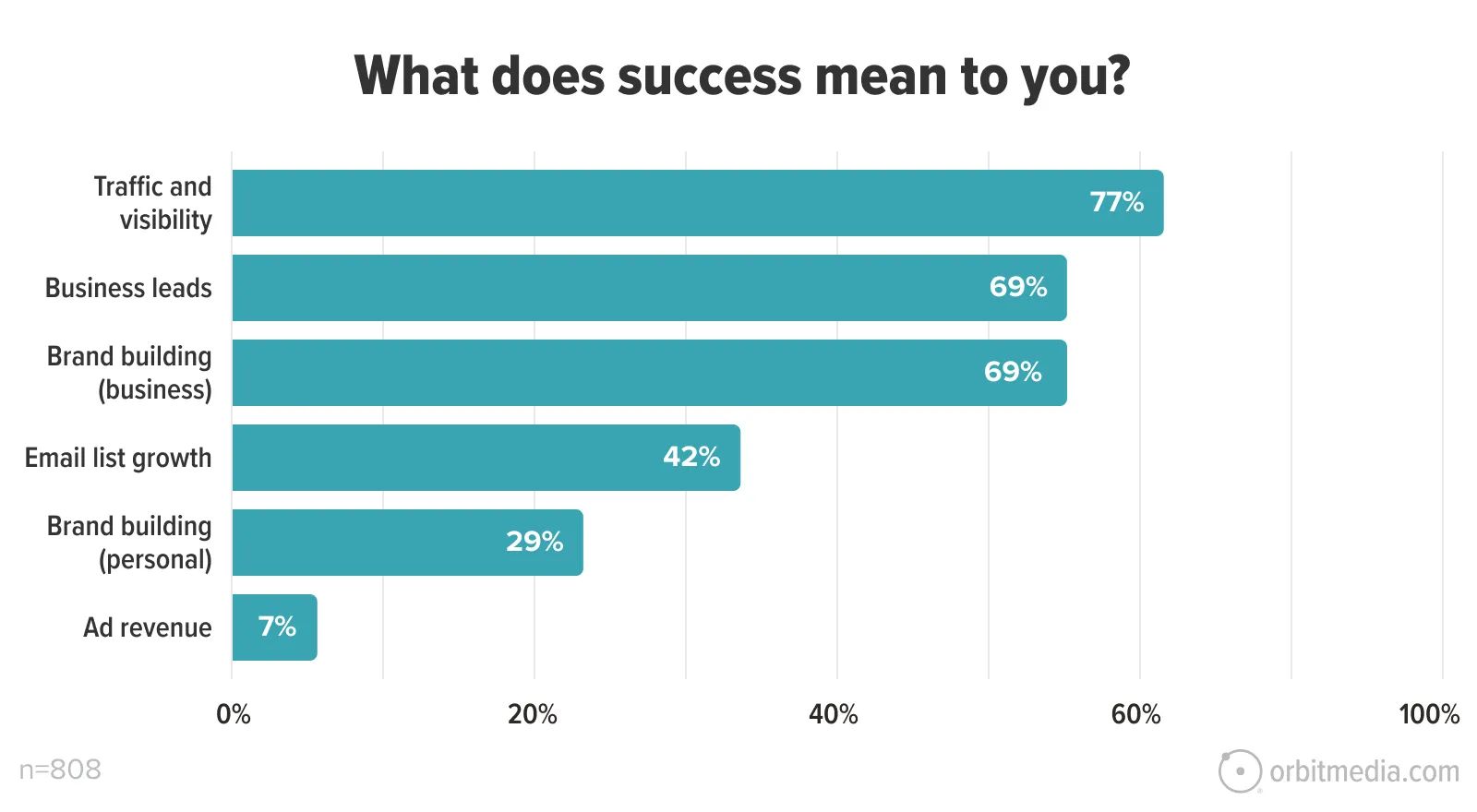 Bar chart showing that 77% define success as traffic and visibility, followed by business leads and brand building at 69%, email list growth at 42%, personal brand at 29%, and ad revenue at 7%.