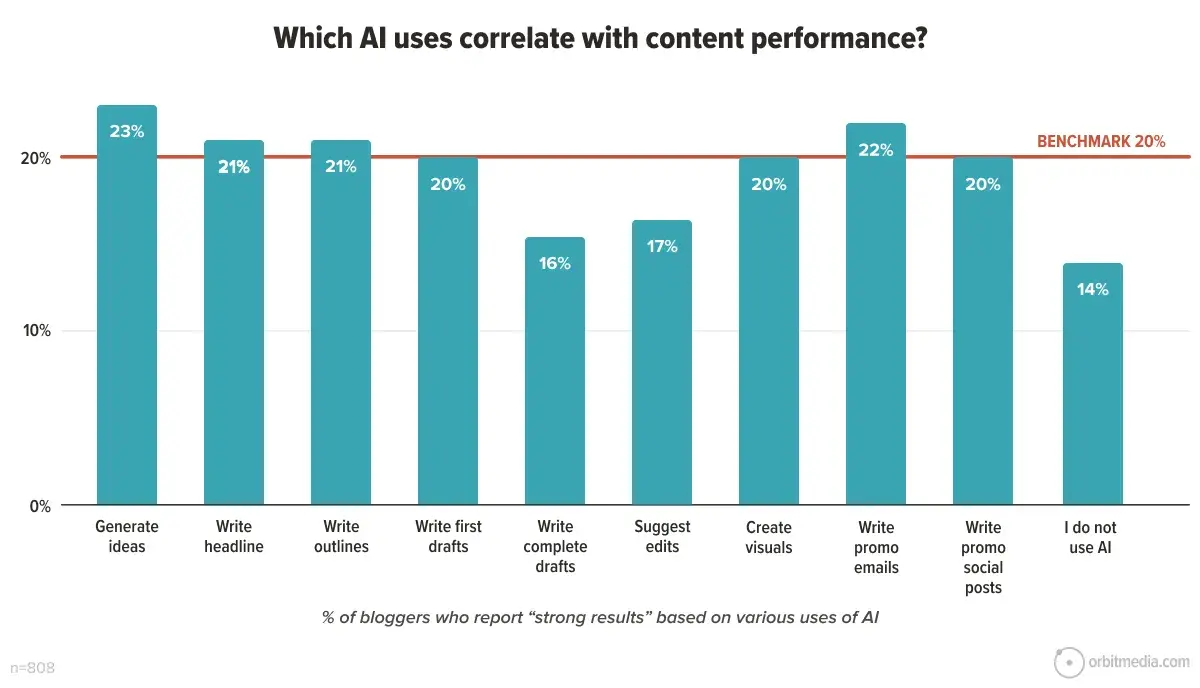 Bar chart showing percentages of bloggers reporting strong results from different AI uses; generating ideas leads at 23%, while not using AI is lowest at 14%; benchmark line at 20%.