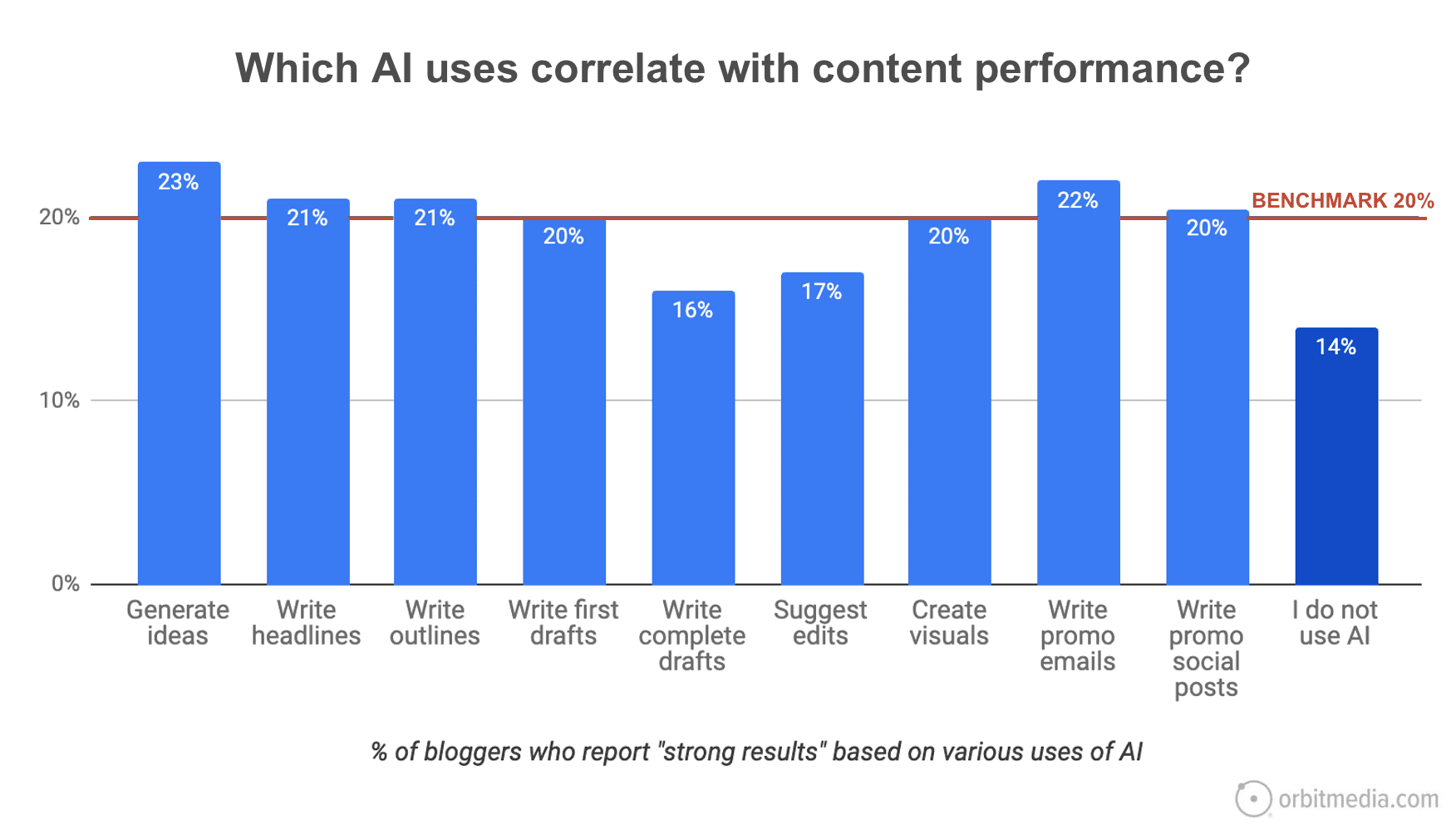 Bar chart showing percentages of bloggers reporting strong results from different AI uses, with "Generate ideas" highest at 23%, and 14% for those not using AI; benchmark line at 20%.