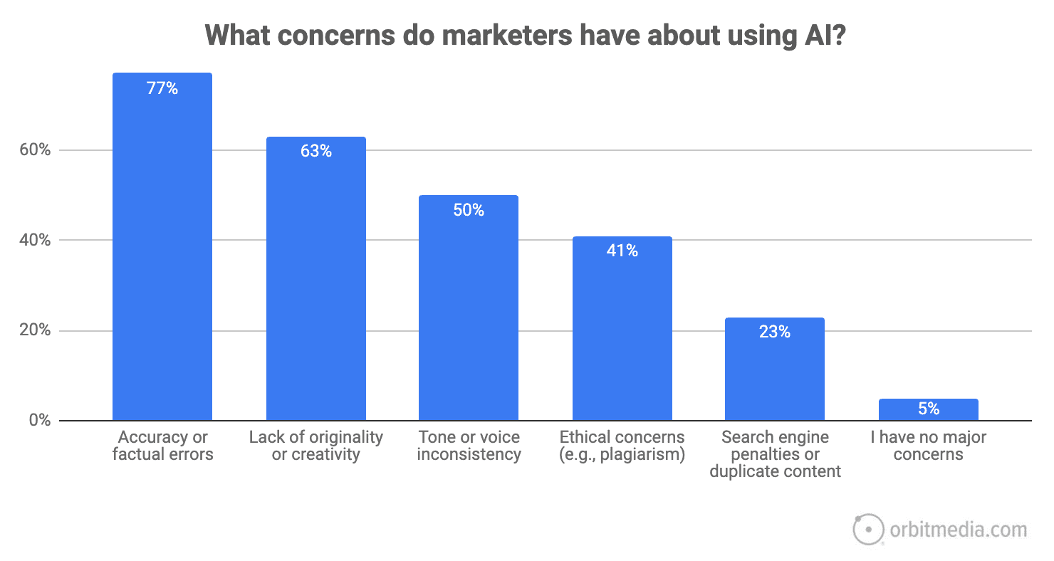 Bar chart showing marketers' concerns about AI: 77% accuracy/errors, 63% originality, 50% tone, 41% ethics, 23% SEO penalties, 5% no concerns.