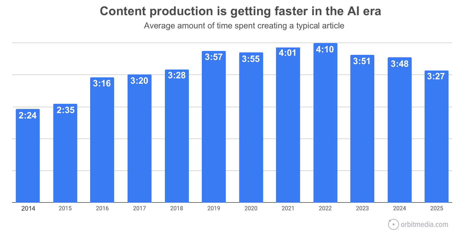 Bar chart showing the average time spent creating an article from 2014 to 2025, peaking in 2022 at 4:10 and dropping to 3:27 by 2025, indicating faster content production.
