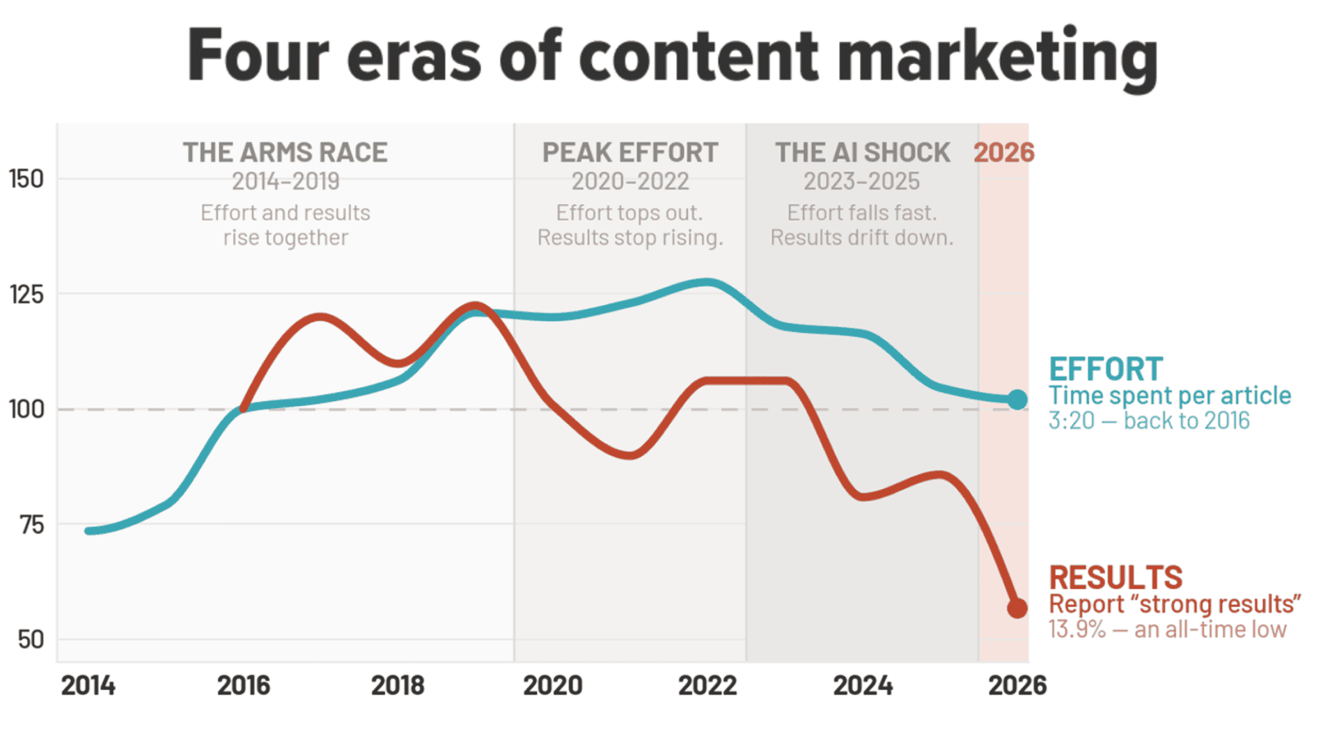 Blogging Statistics 2026: What 1,042 Content Marketers Told Us About What Works [New Research]