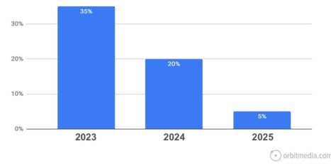 Bar chart showing percentages by year: 35% in 2023, 20% in 2024, and 5% in 2025.