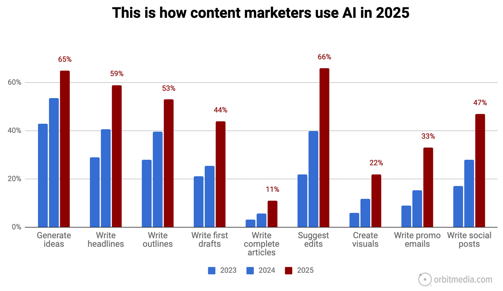 Bar chart comparing percentages of content marketers using AI for various tasks in 2023, 2024, and 2025, showing notable increases in all tasks over time.