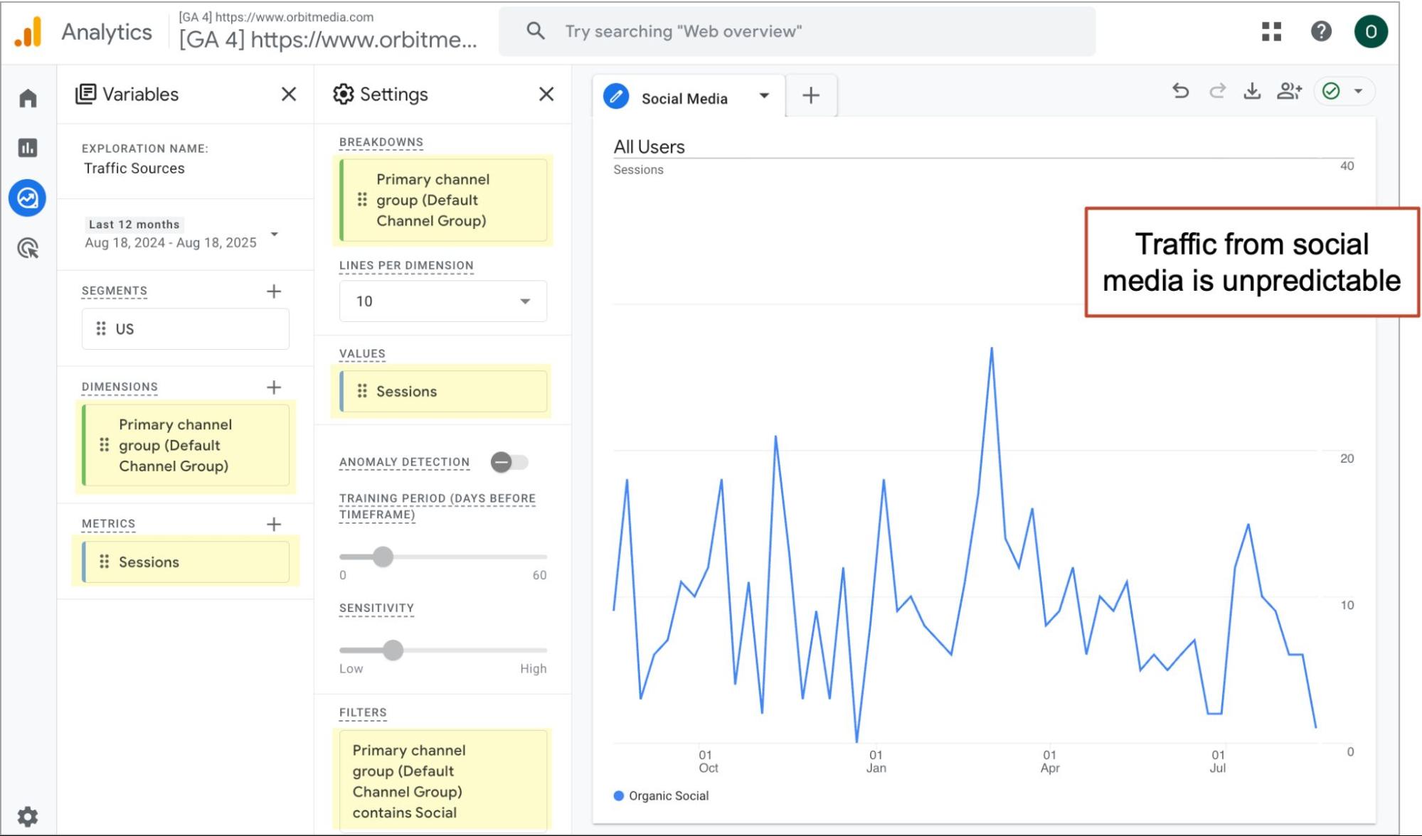 A Google Analytics dashboard shows a fluctuating line graph of social media sessions, with a note stating, "Traffic from social media is unpredictable.
