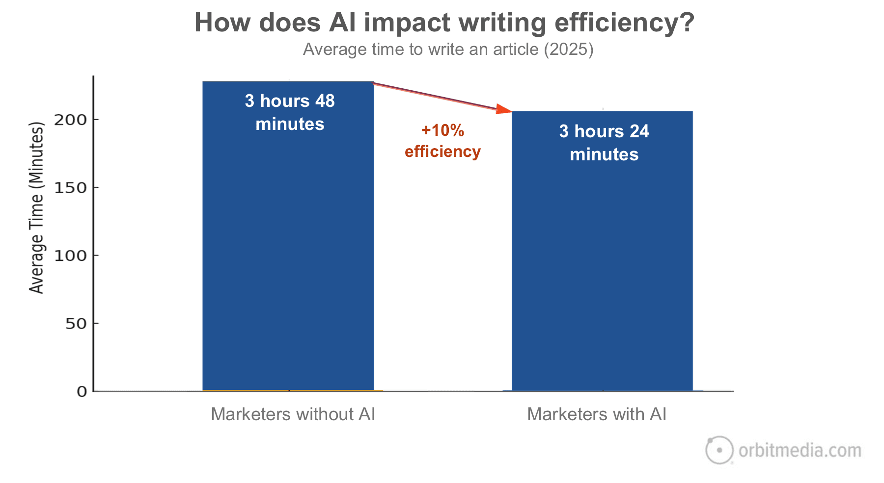Bar chart comparing average article writing times in 2025: 3 hours 48 minutes without AI, 3 hours 24 minutes with AI, showing a 10% efficiency improvement.