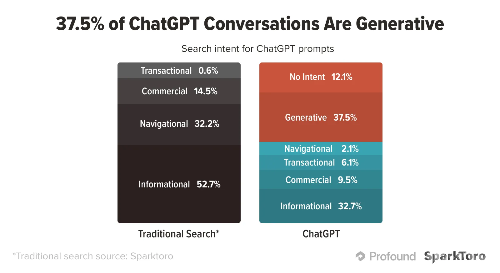 Bar chart comparing search intent for Traditional Search and ChatGPT; shows 37.5% of ChatGPT conversations are generative, while Traditional Search is mostly informational.