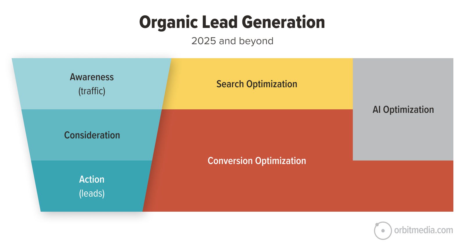 A diagram titled "Organic Lead Generation 2025 and beyond," showing stages: Awareness, Consideration, Action; overlaid by Search Optimization, Conversion Optimization, and AI Optimization.