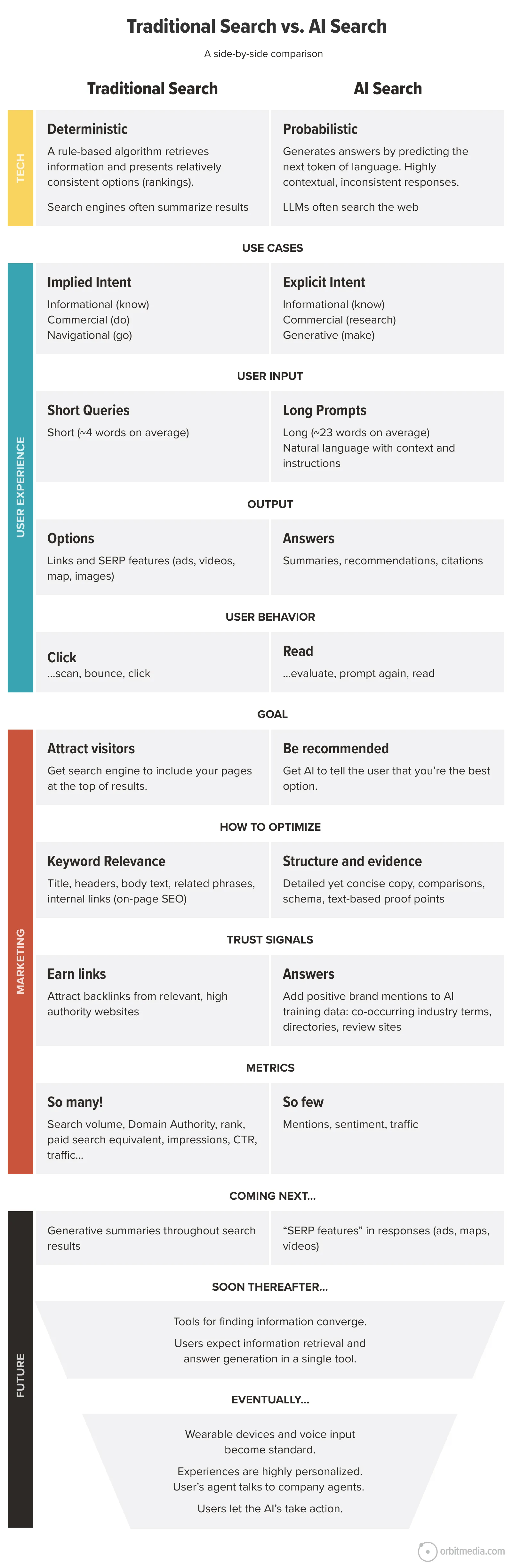A comparison chart outlining the differences between traditional search and AI search across use case, user experience, goals, algorithms, trust, scale, and content types.
