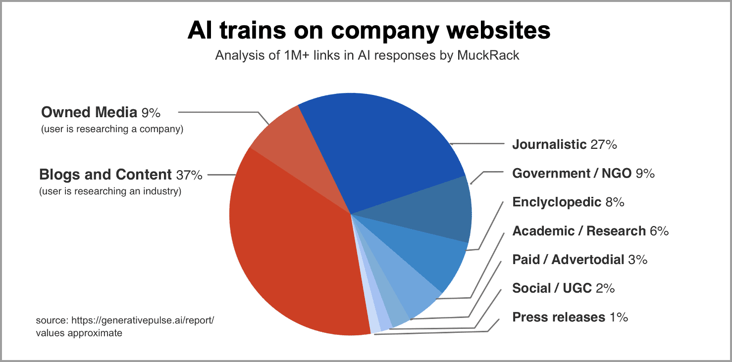 Pie chart showing sources of AI training data from company websites: Blogs and Content 37%, Journalistic 27%, Government/NGO 9%, Owned Media 9%, others under 10% each.