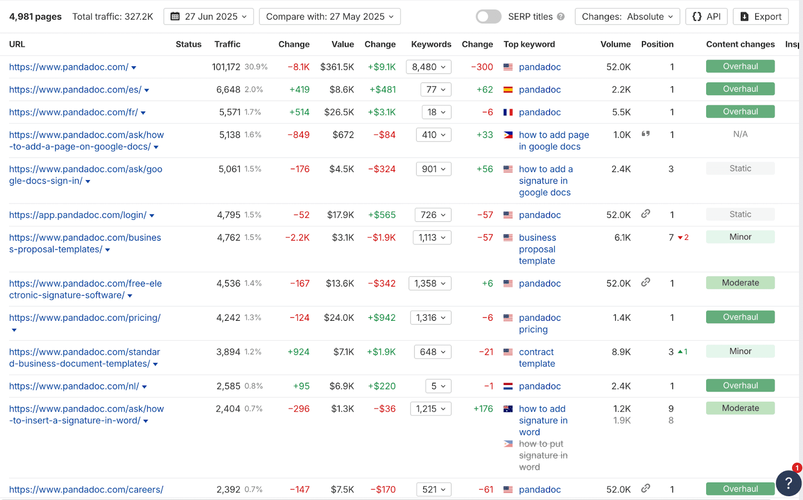 A website analytics dashboard displays traffic, keyword data, and content change status for multiple URLs in a table, with filters and export options at the top.