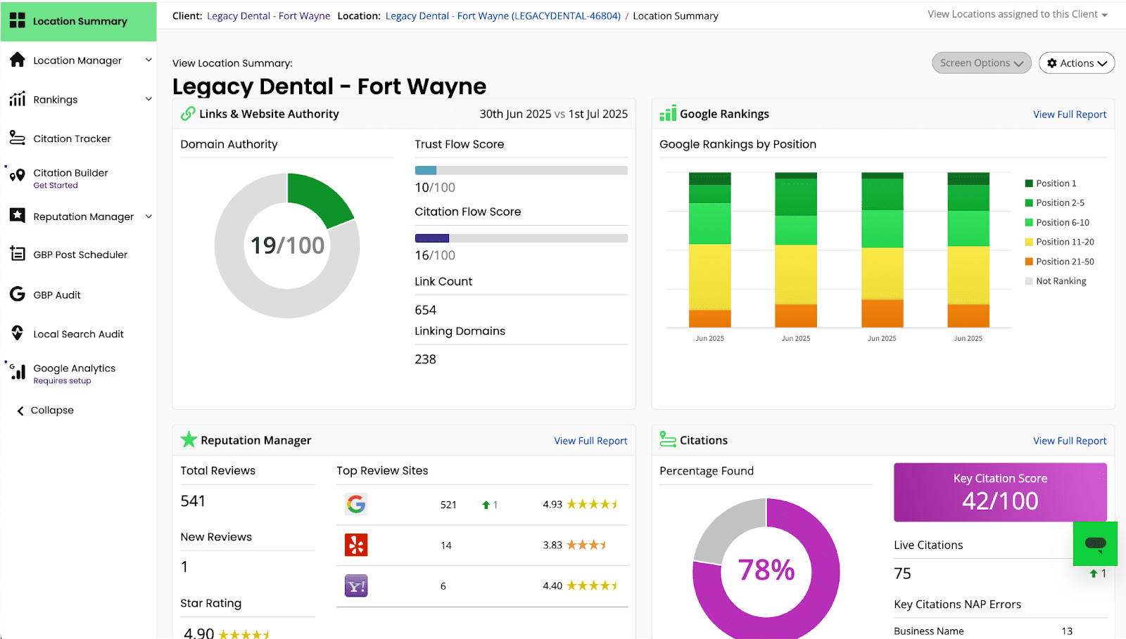 Dashboard displaying SEO and citation metrics for Legacy Dental in Fort Wayne, including authority score, review ratings, Google rankings, and percentage of citations found.
