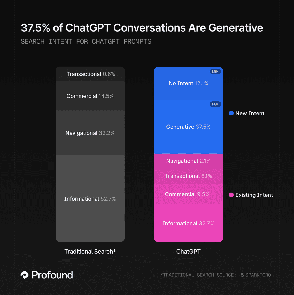 A comparison chart showing traditional search and ChatGPT search intents, highlighting that 37.5% of ChatGPT conversations are generative, unlike traditional search.