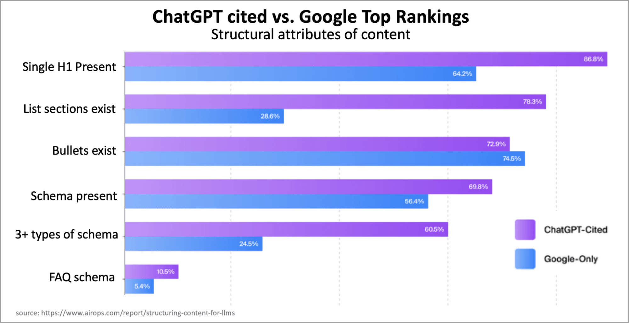 Bar graph comparing structural attributes of content between ChatGPT-cited and Google-only top rankings, showing higher percentages for ChatGPT-cited in most categories.