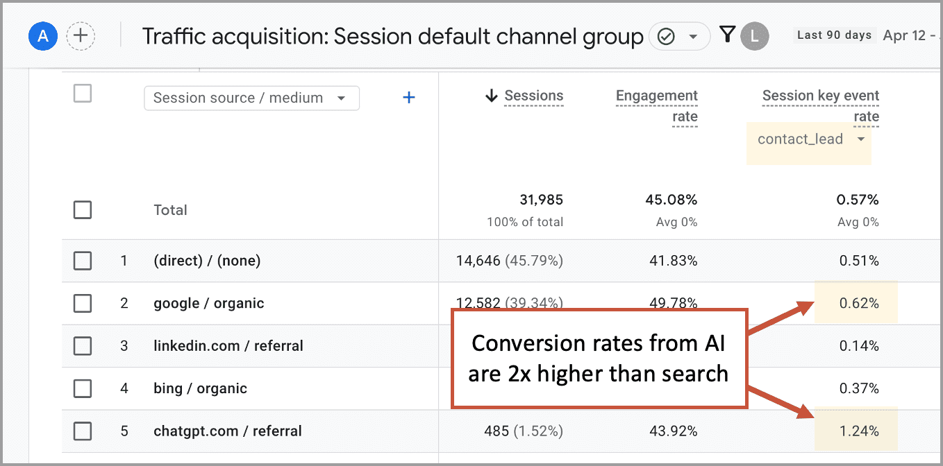 A Google Analytics report shows session data by source; an annotation notes conversion rates from AI referrals are twice as high as search engine referrals.