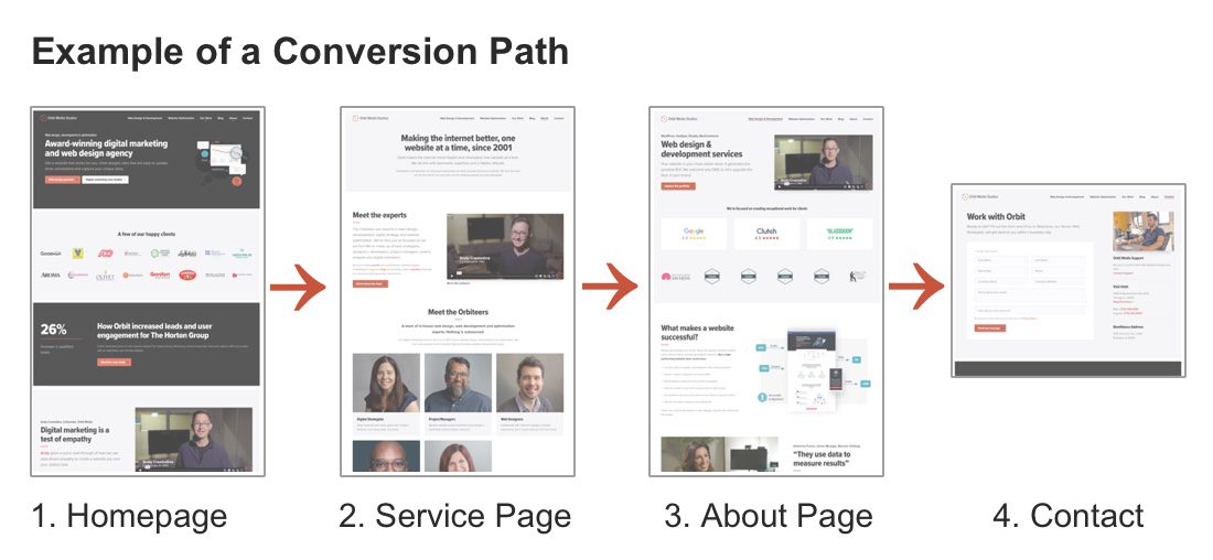 A four-step conversion path is shown: Homepage, Service Page, About Page, and Contact form, each represented by a webpage screenshot with arrows indicating the sequence.