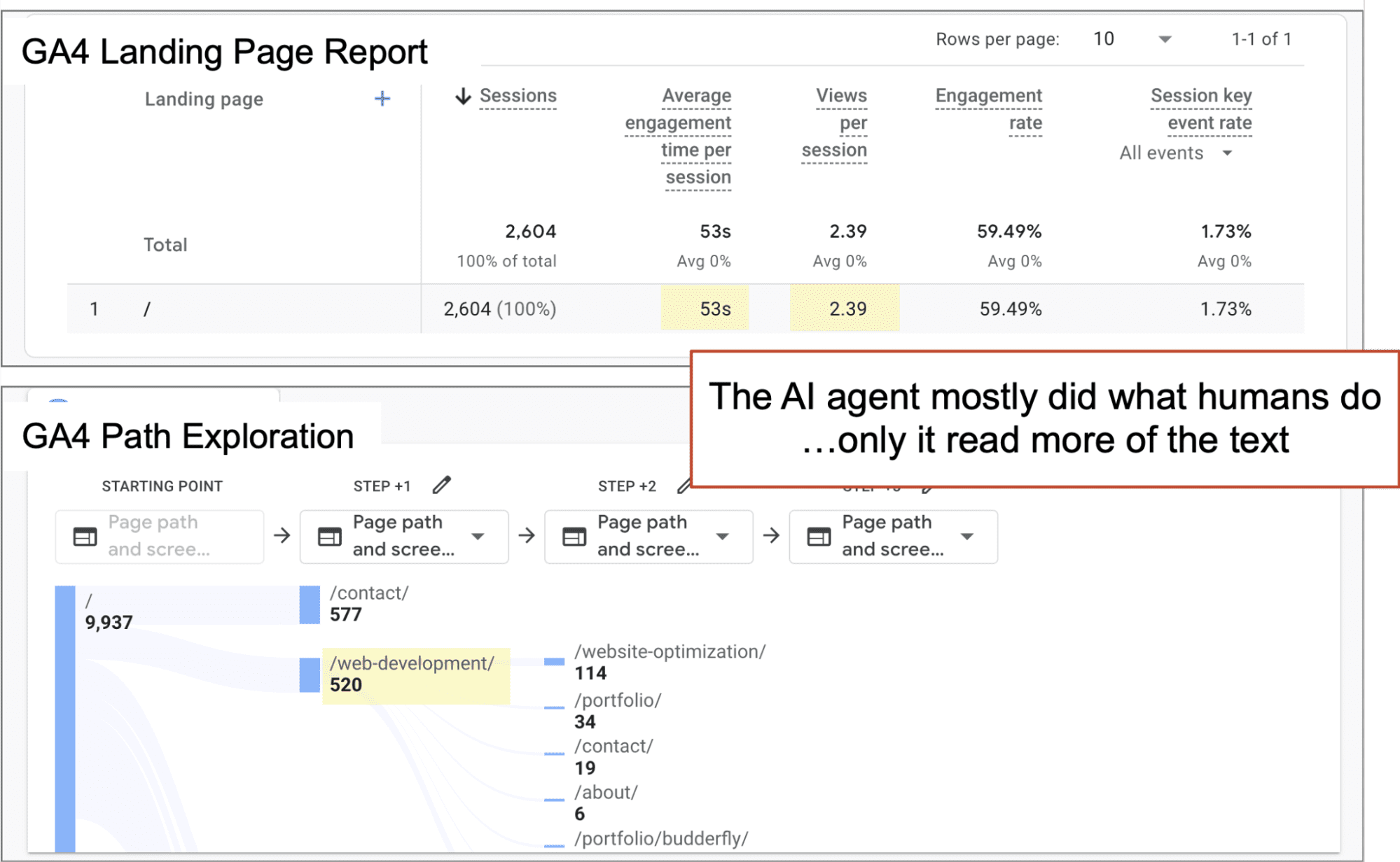 Screenshot of GA4 analytics showing metrics for landing pages and a path exploration flowchart, with a text box noting AI agent behavior in content reading compared to humans.