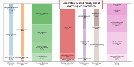 A bar chart shows the main uses of generative AI, with practical guidance and creative tasks most common, and searching for information less frequent. A box notes AI isn’t mostly used for information search.