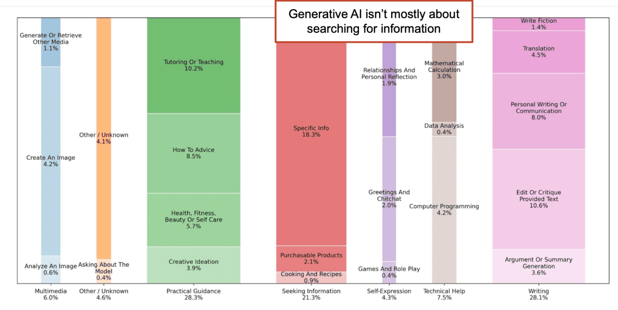 A bar chart shows the main uses of generative AI, with practical guidance and creative tasks most common, and searching for information less frequent. A box notes AI isn’t mostly used for information search.