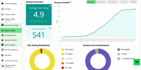 Dashboard displaying review insights with an average star rating of 4.9 from 541 reviews, growth chart, star rating breakdown, and review source breakdown pie charts.