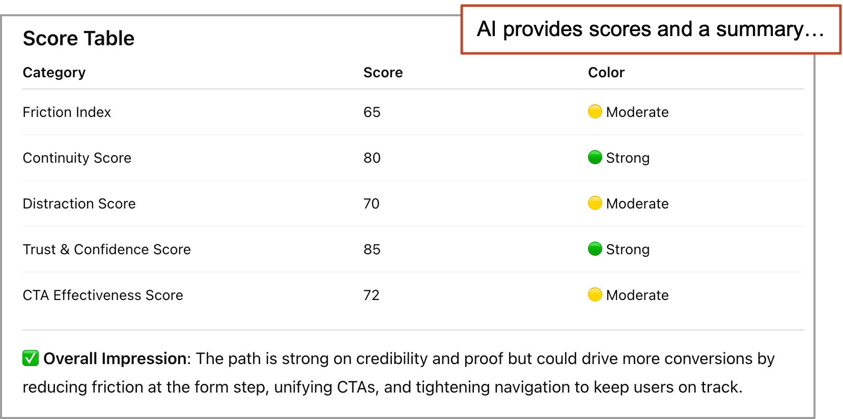 A table displays scores and color-coded ratings for various website metrics, with an AI-generated overall impression summary highlighted at the top.