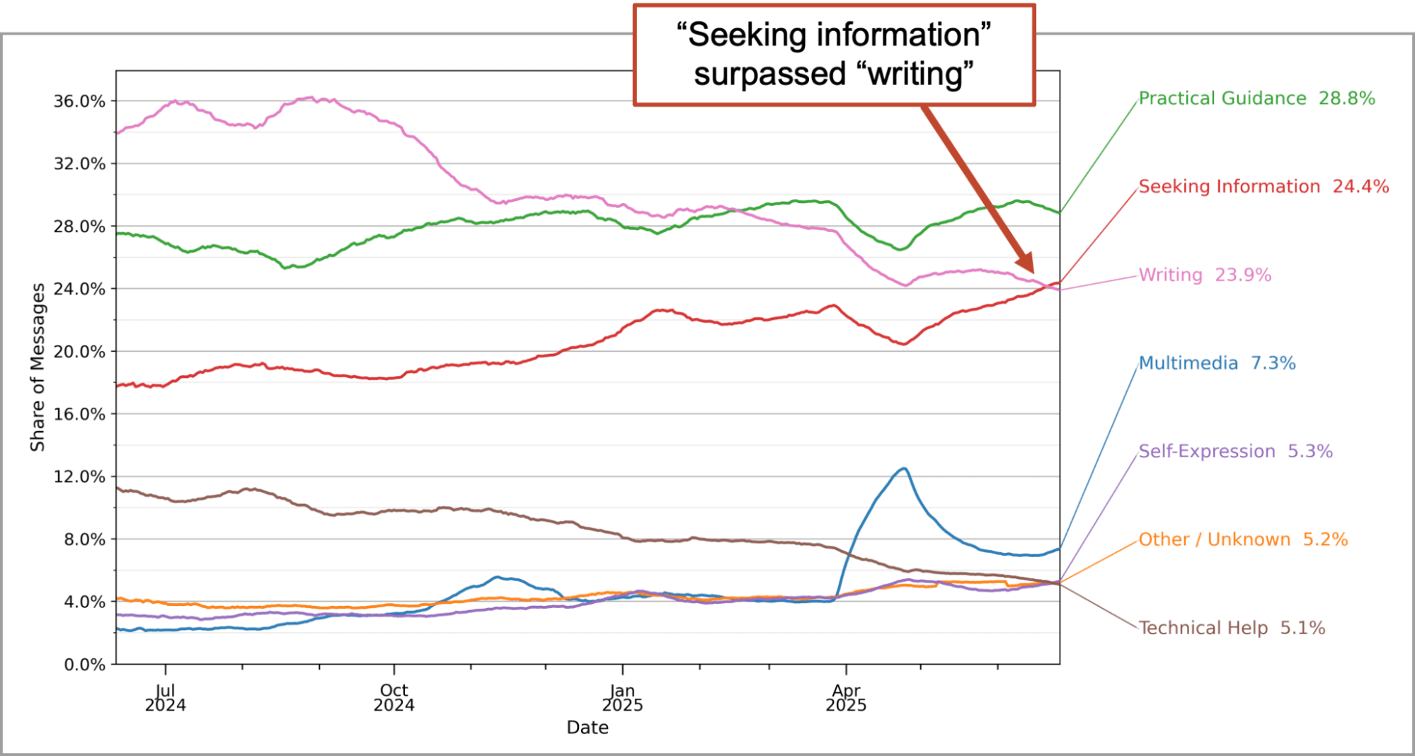 Line graph showing message categories over time; "Seeking information" surpassed "writing" in share around May 2024. Practical Guidance leads, followed by Seeking Information and Writing.