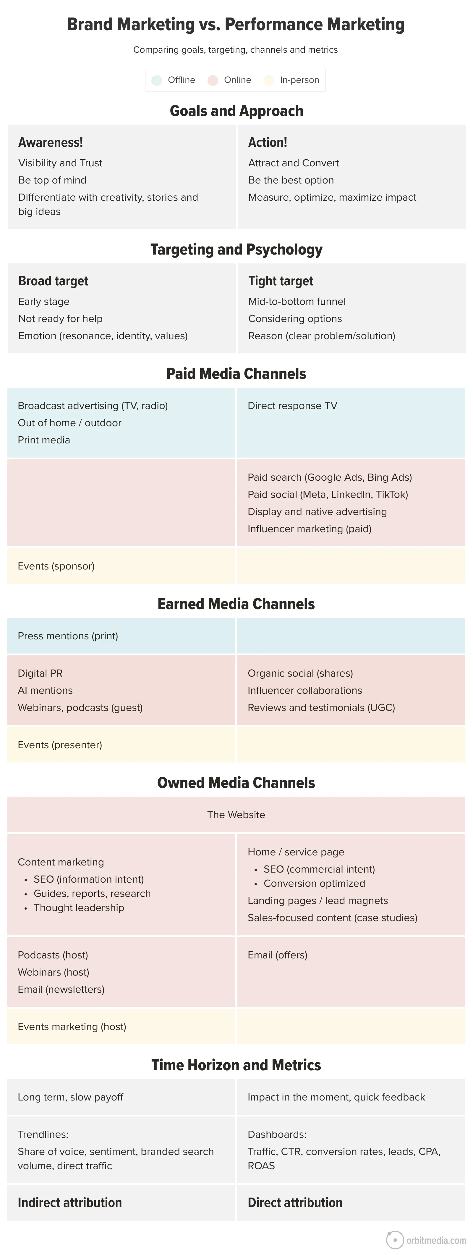 A comparison chart outlining differences between brand marketing and performance marketing, covering goals, approach, psychology, media channels, metrics, and time horizon.