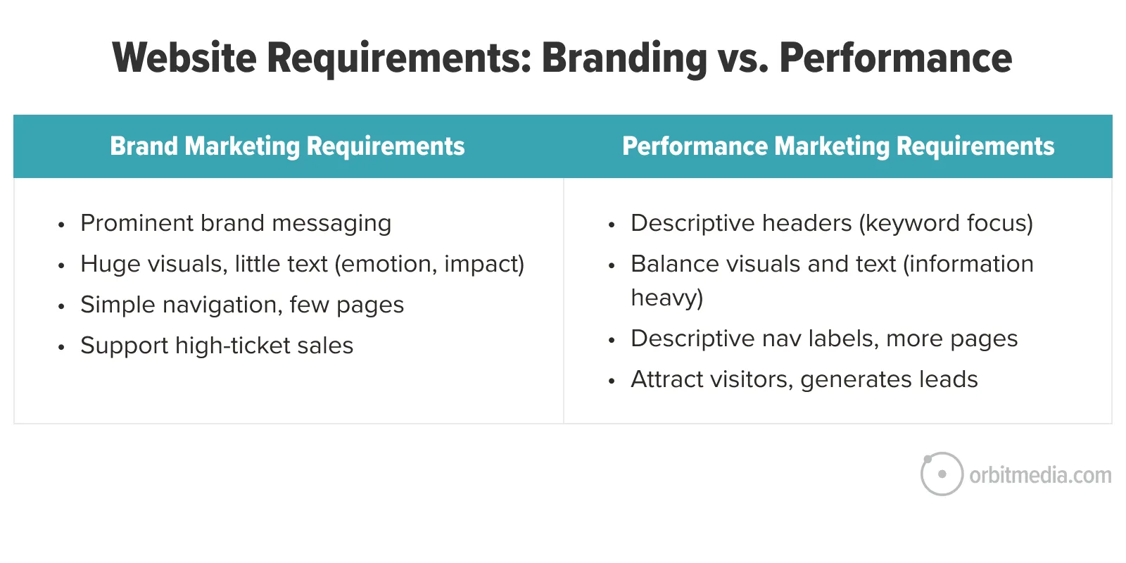 A comparison chart outlines brand marketing requirements and performance marketing requirements for website branding versus performance.