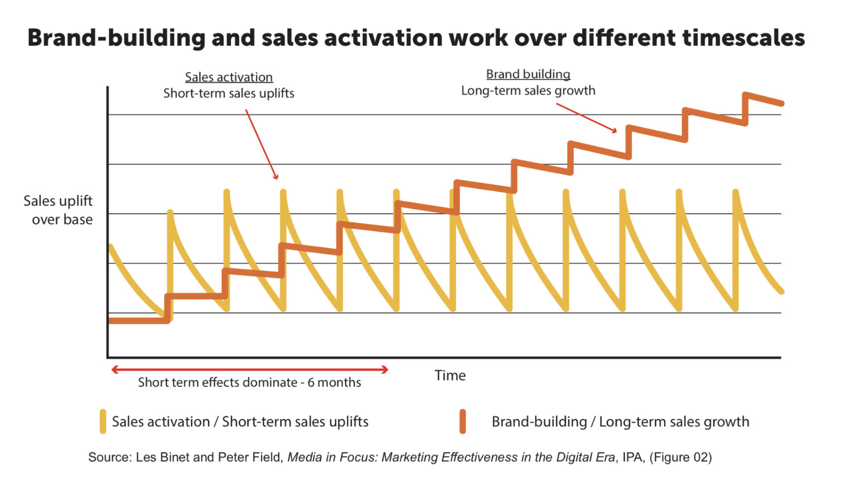 Line graph illustrating how short-term sales activation causes brief sales spikes, while brand-building leads to sustained, long-term sales growth over time.