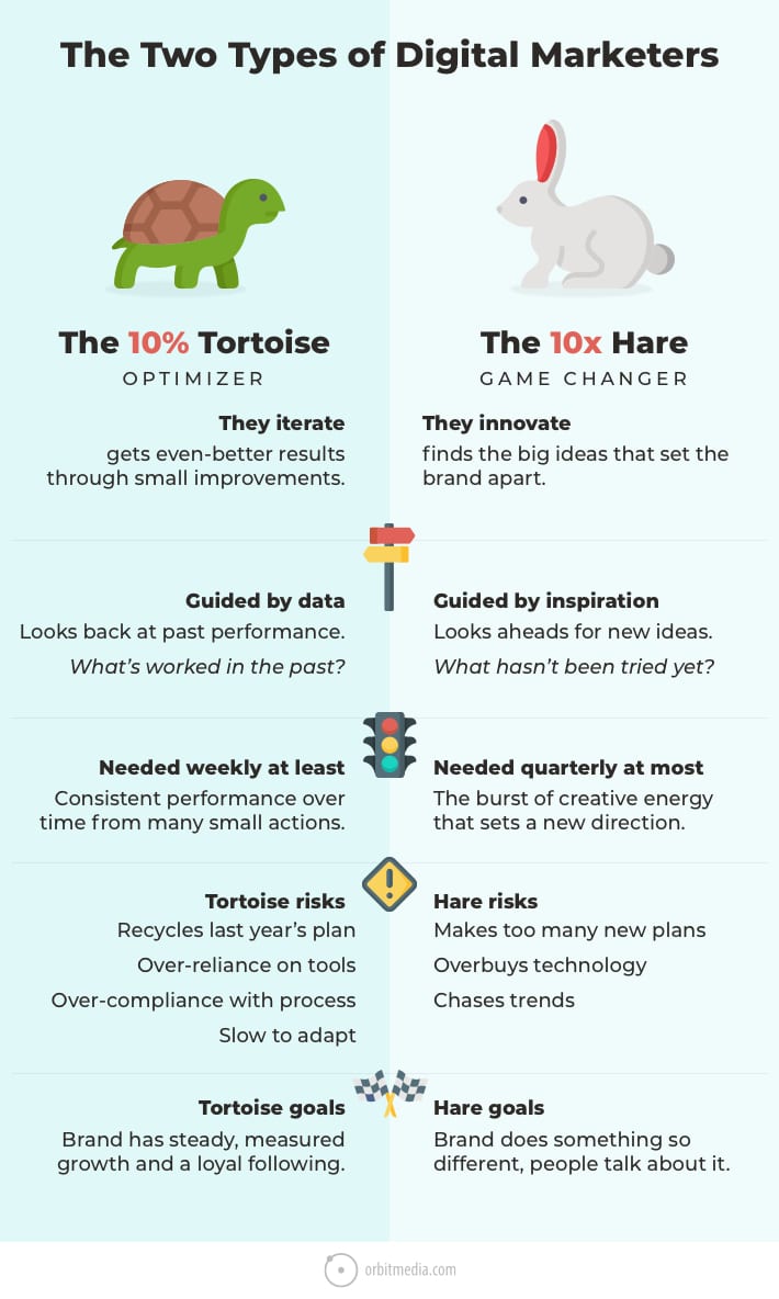 Infographic compares two digital marketer types: the 10% Tortoise (optimizer, data-driven, risk-averse) and the 10x Hare (game changer, inspired, risk-taking).