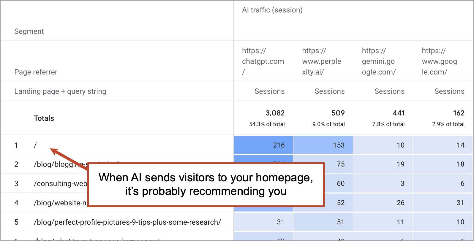 Screenshot of a web analytics dashboard showing AI traffic sources and sessions, with a text box stating, "When AI sends visitors to your homepage, it’s probably recommending you.