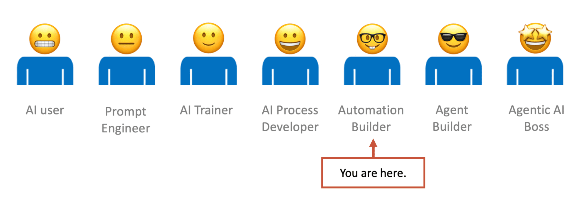 A row of figures labeled AI user, Prompt Engineer, AI Trainer, AI Process Developer, Automation Builder, Agent Builder, and Agentic AI Boss. "You are here" points to Automation Builder.