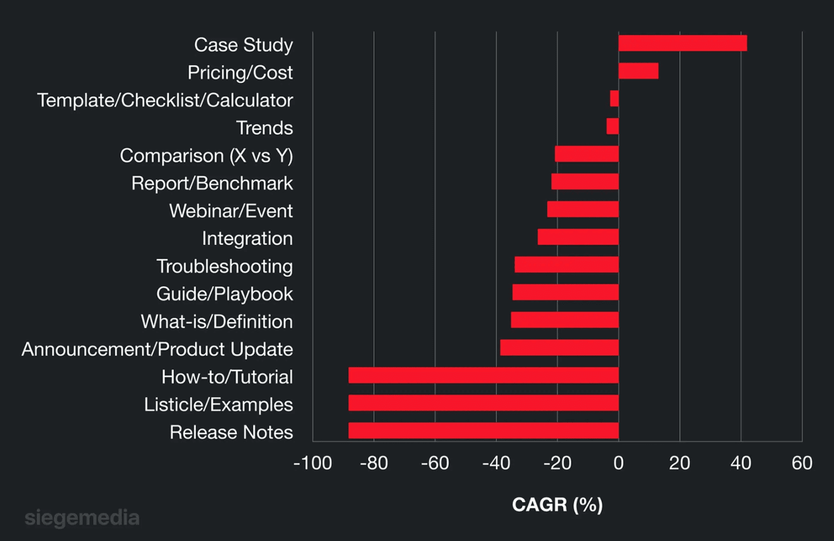 Horizontal bar graph showing CAGR (%) for content types; Case Study leads with ~60%, Release Notes has ~-80%, other types vary between these extremes. Source: siegemedia.com.