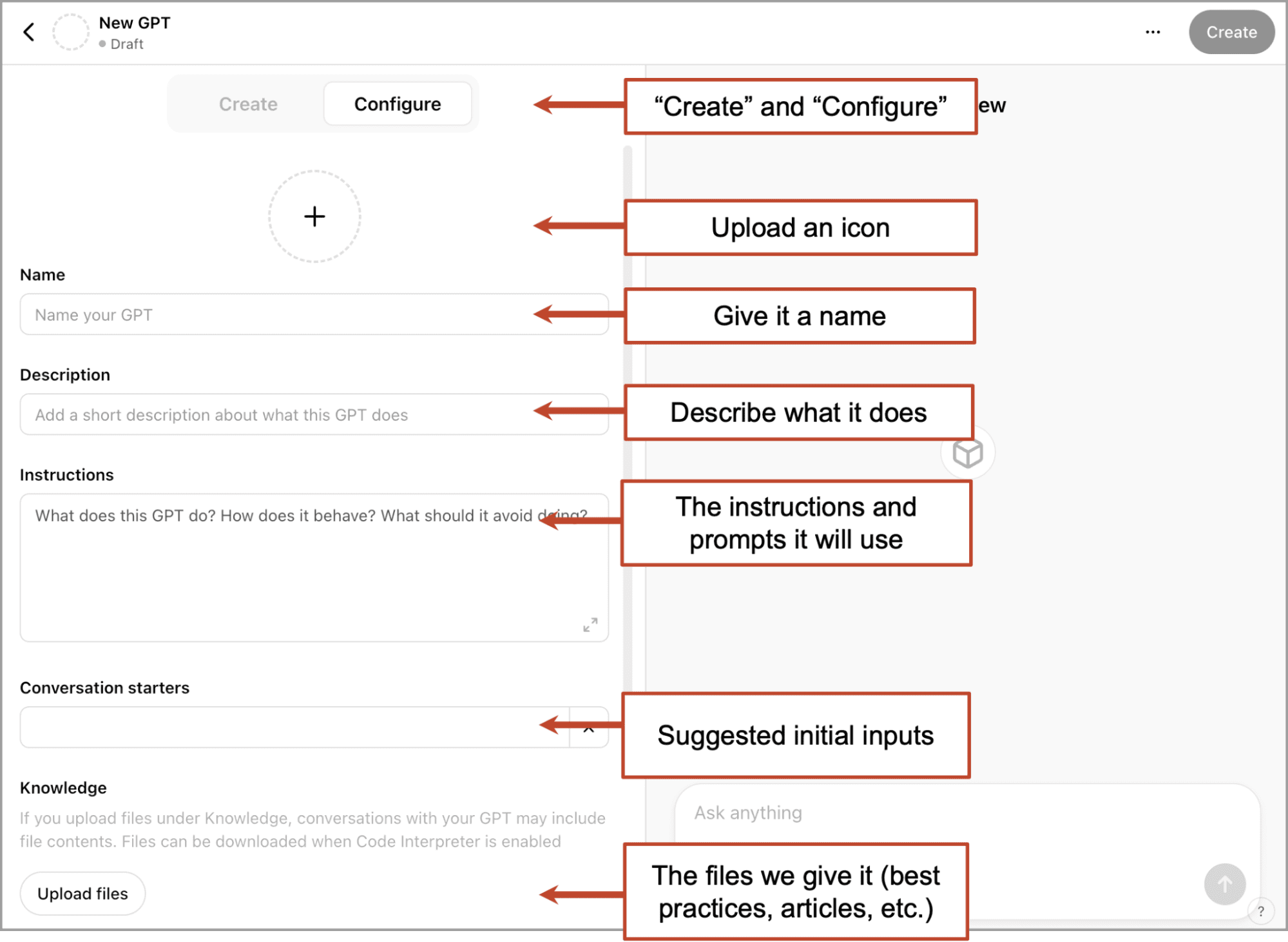 Screenshot of a GPT creation interface with labeled sections: create, configure, upload icon, name, description, instructions, suggested inputs, and upload files.