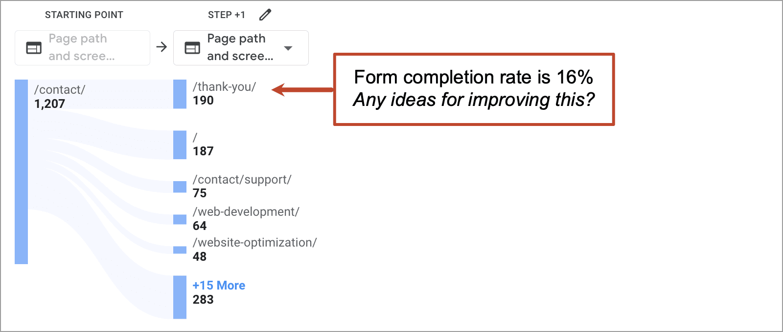 A flowchart shows 1,207 users visited a contact page, 190 reached the thank you page, and the form completion rate is 16%, highlighted with a request for improvement ideas.