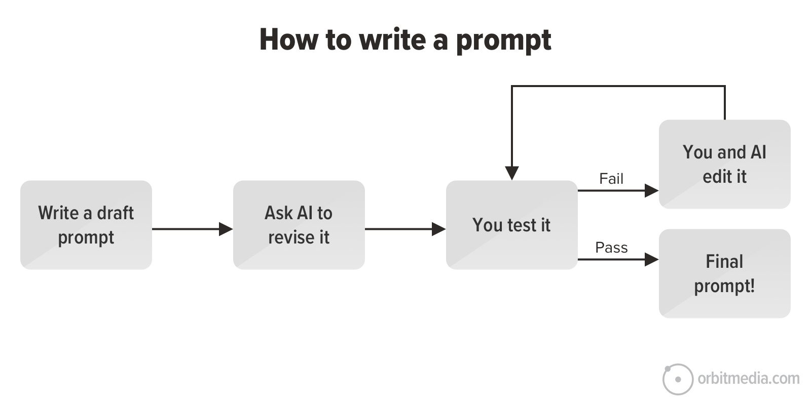 Flowchart titled "How to write a prompt" showing steps: write a draft prompt, ask AI to revise, test it, edit if it fails, or finalize if it passes.