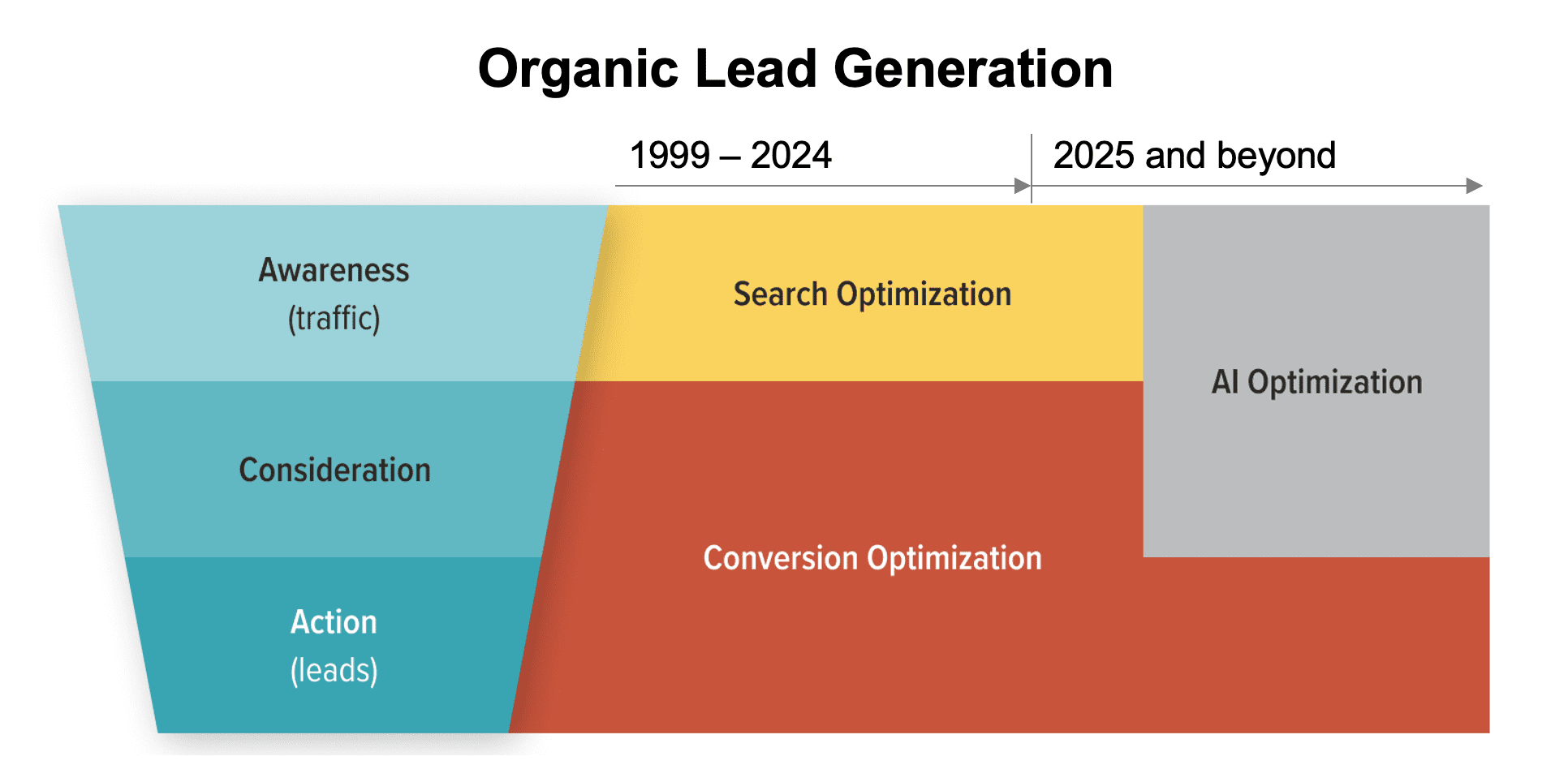A funnel chart of organic lead generation shows stages from awareness to action, with search and conversion optimization, and highlights a shift to AI optimization from 2025 onward.
