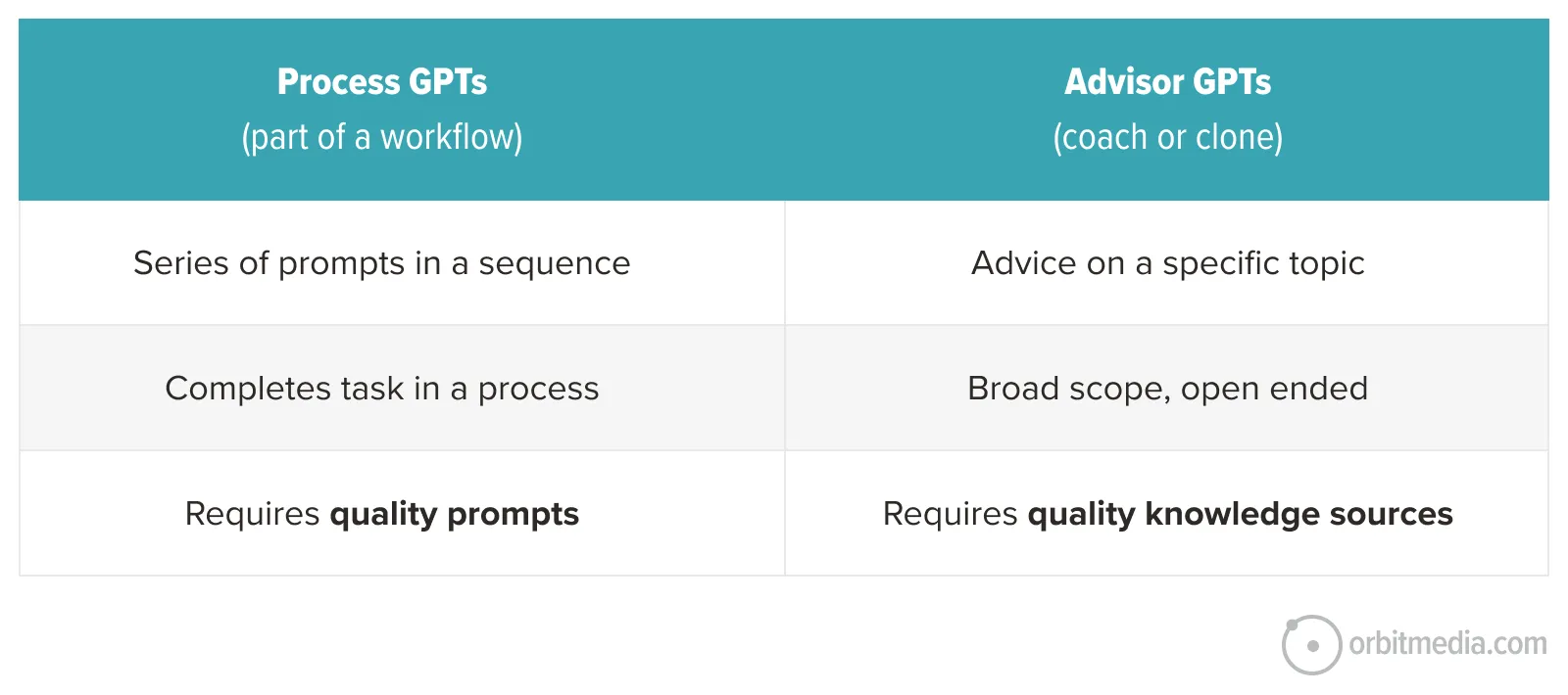 A comparison chart showing differences between Process GPTs and Advisor GPTs in workflow, scope, and prompt requirements.