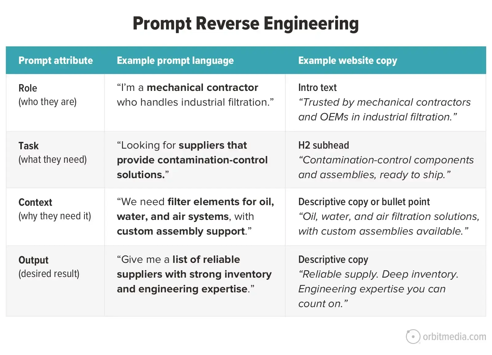 A comparison table showing how to reverse engineer prompts, with columns for role, task, context, and output, each paired with example prompt language and website copy.