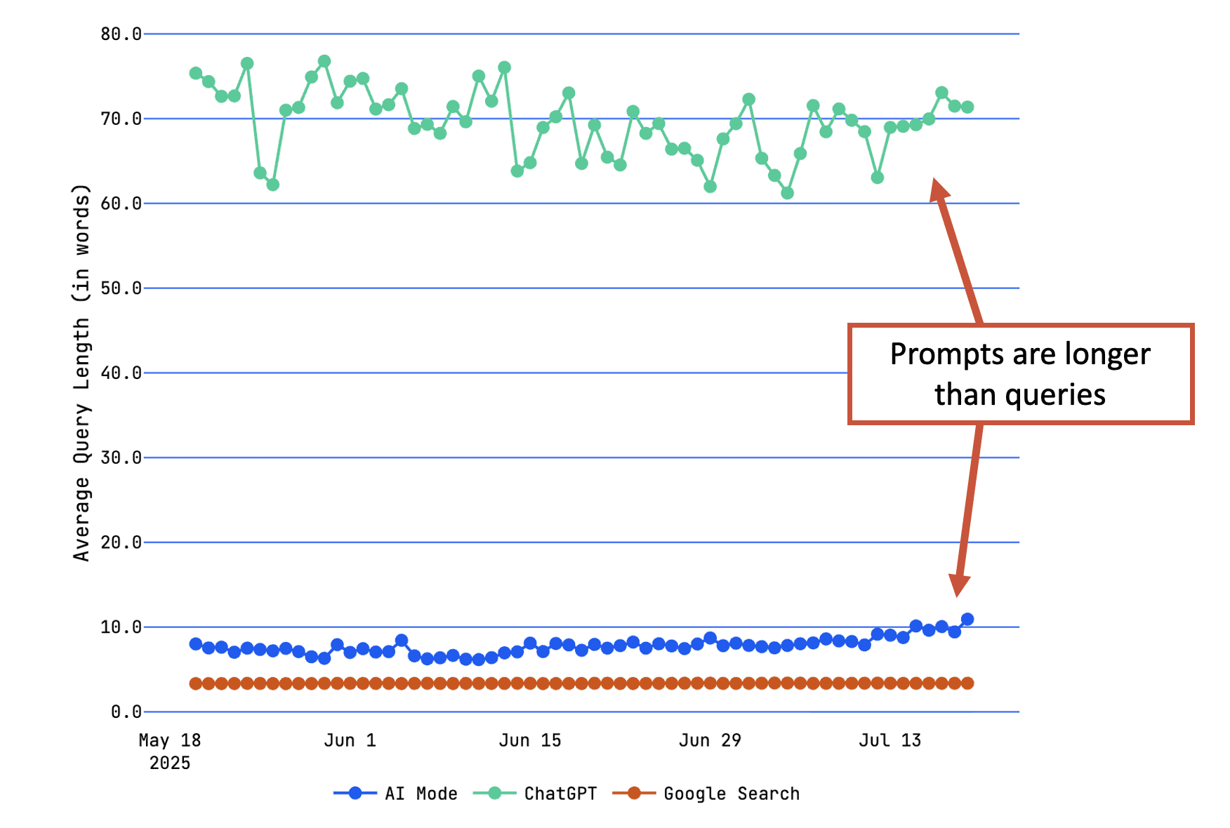 Line graph comparing average query length for AI Mode, ChatGPT, and Google Search from May to July 2025, with a note indicating that prompts are longer than queries.