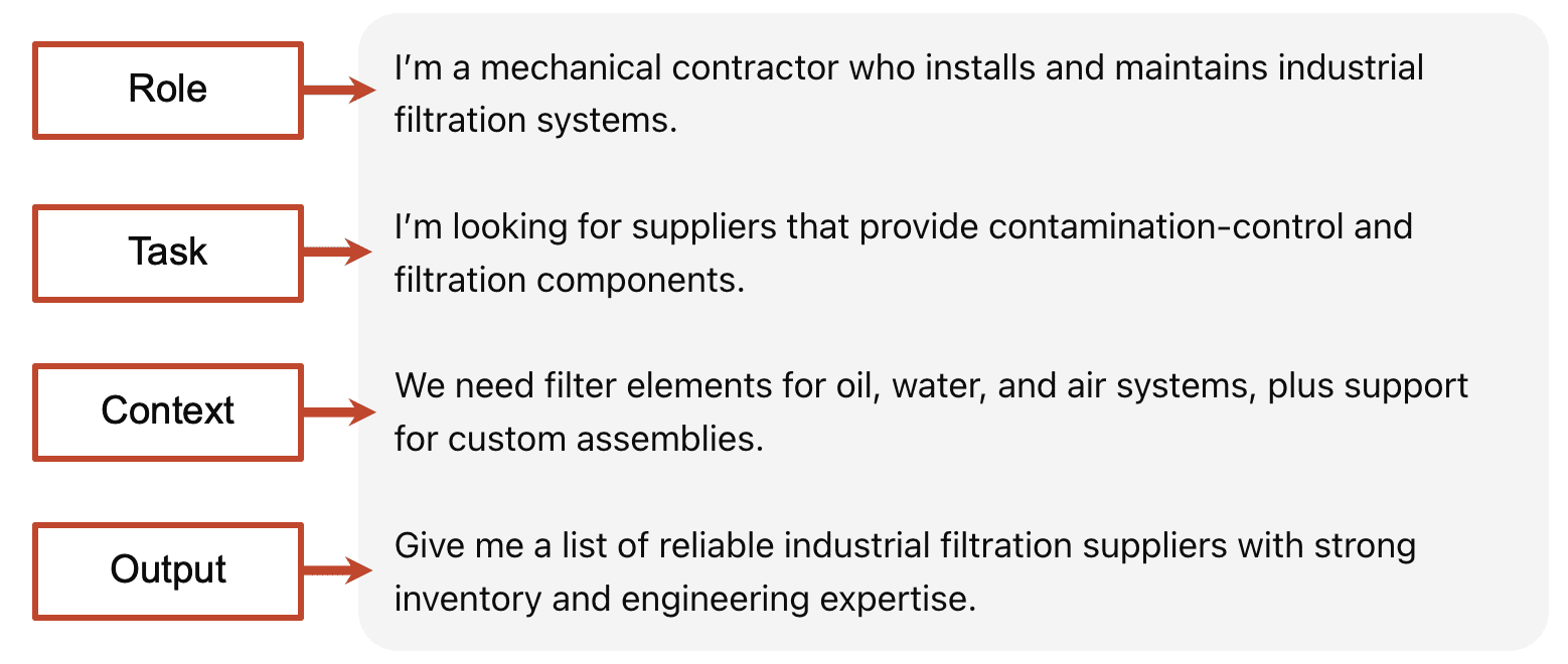 A flowchart showing a mechanical contractor’s role, task, context, and desired output related to sourcing industrial filtration suppliers.