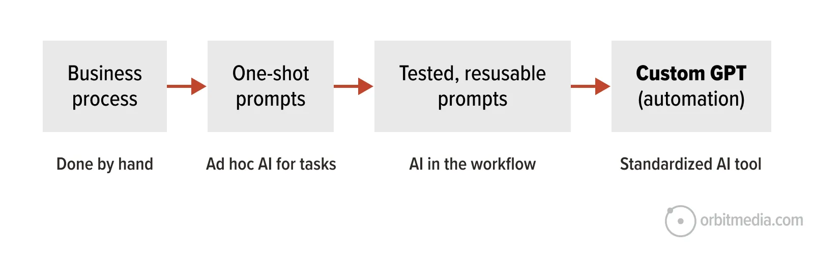 A flowchart shows the evolution from manual business processes to custom GPT automation through ad hoc AI tasks and reusable prompts.