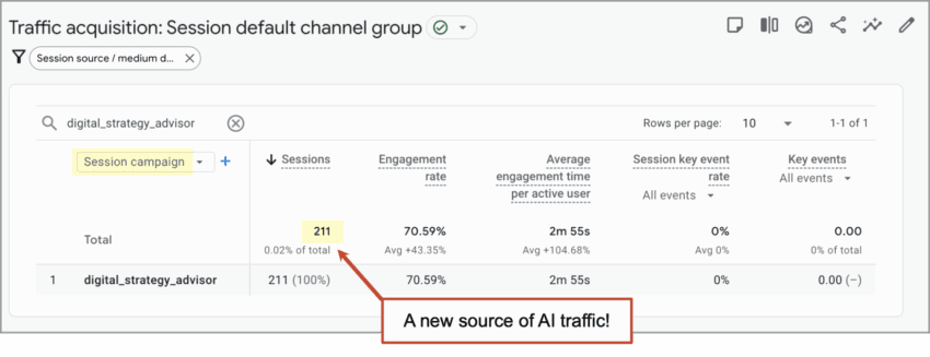 A Google Analytics dashboard shows 211 sessions from a "digital_strategy_advisor" campaign, highlighted as a "new source of AI traffic.