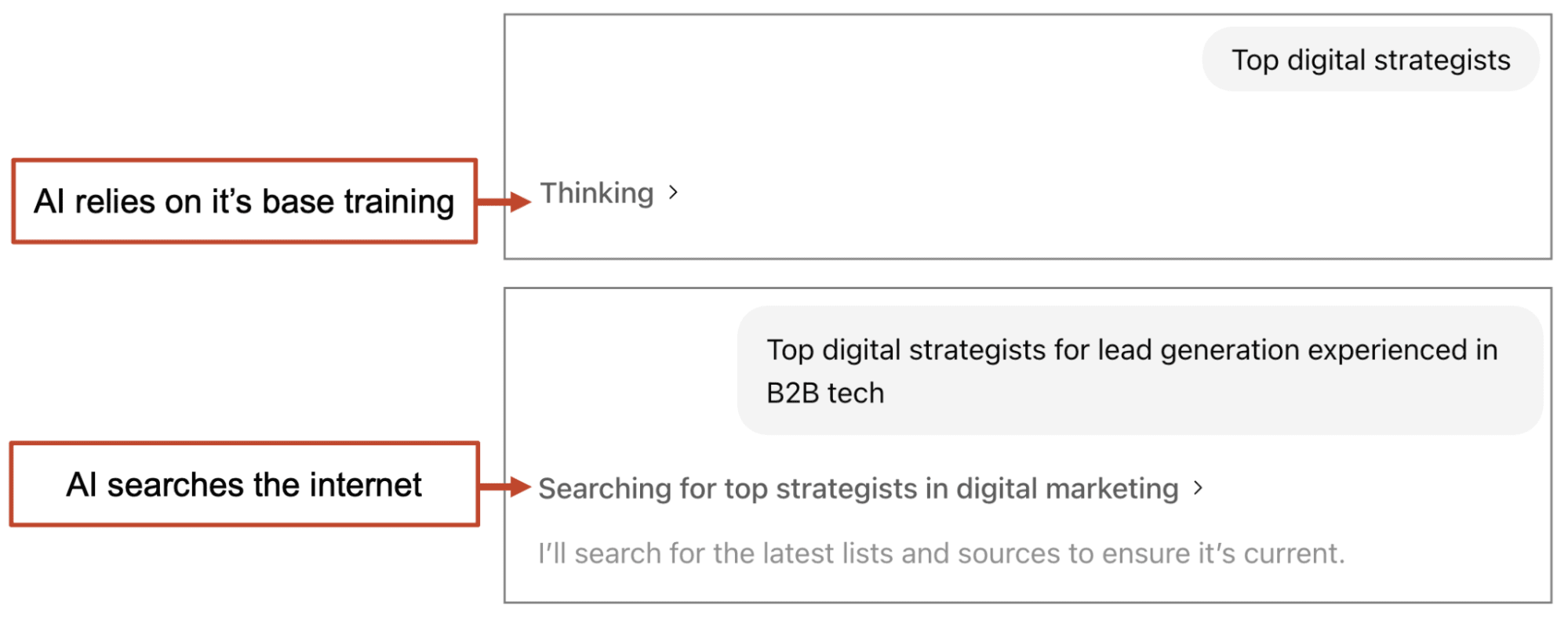 Comparison of AI responding using base training versus searching the internet, with annotated arrows highlighting each method.