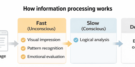 Flowchart showing how information processing works: Landing page triggers fast (unconscious) reactions, then slow (conscious) analysis, leading to a decision to engage or leave.