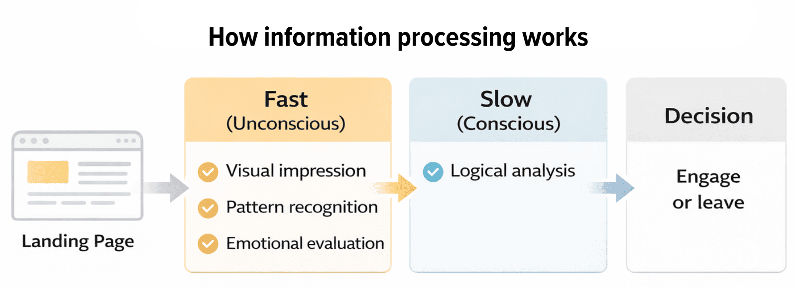 Beyond A/B Testing: How Neuroscience Predicts What Will Convert